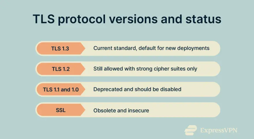 Infographic showing TLS protocol versions and status, highlighting TLS 1.3 as the current standard for a secure TLS upgrade.