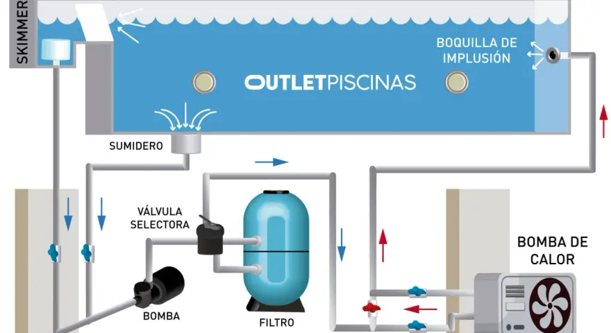 Diagrama de instalación de bomba de calor para piscina, mostrando skimmer, sumidero, bomba, filtro y boquilla de impulsión.