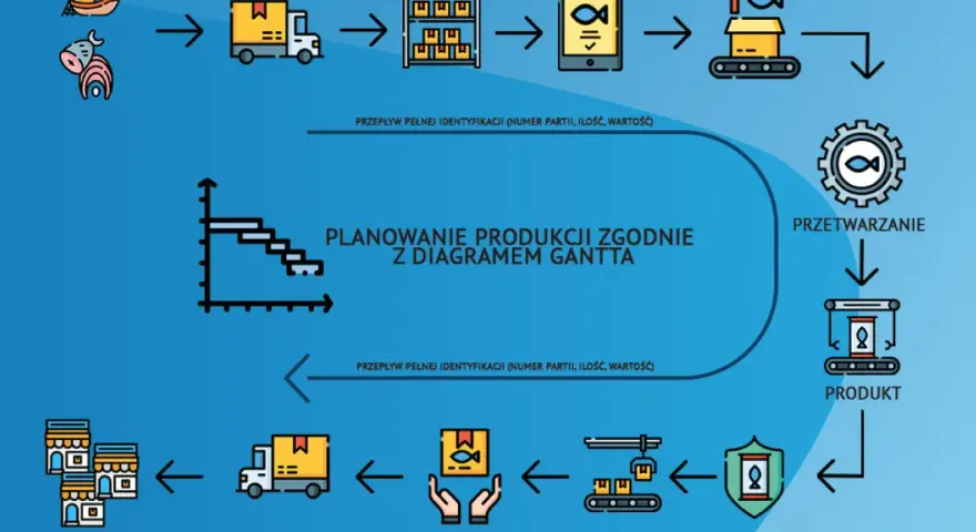 Schemat procesu produkcji ryb, od dostawy do obróbki, przez przygotowanie, przetwarzanie, pakowanie, kontrolę jakości, aż po dostawę do sklepu. Planowanie produkcji z diagramem Gantta.
