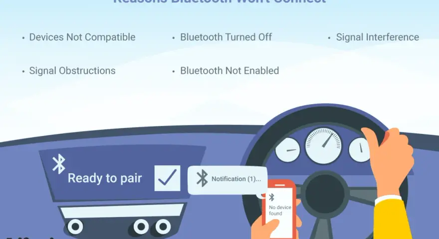 Illustration showing reasons why bluetooth not connecting to car. A phone displays "No device found" while a car dashboard reads "Ready to pair.