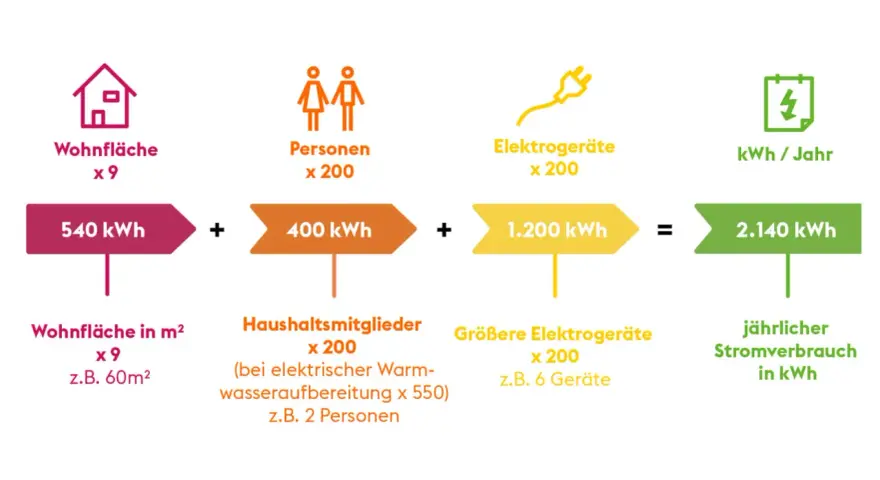 So berechnen Sie Ihren jährlichen Stromverbrauch: Wohnfläche (540 kWh) + Personen (400 kWh) + Elektrogeräte (1.200 kWh) = 2.140 kWh.