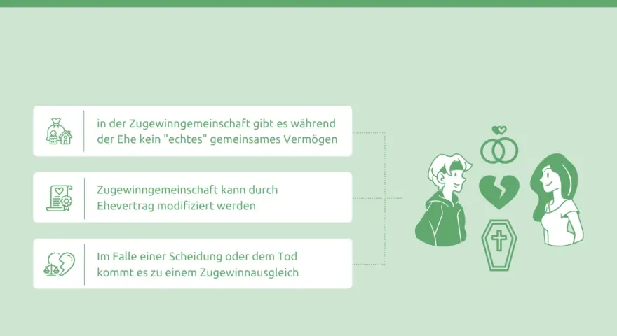 Was ist eine Zugewinngemeinschaft? Erläutert, dass kein echtes gemeinsames Vermögen besteht, Eheverträge möglich sind und es bei Scheidung/Tod zum Zugewinnausgleich kommt.