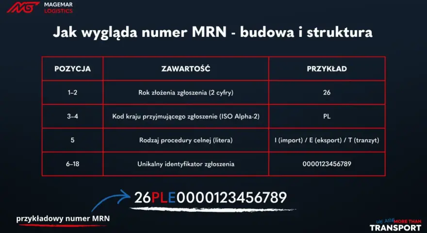 Tabela wyjaśniająca budowę numeru MRN: rok, kod kraju, rodzaj procedury i unikalny identyfikator. Przykład: 26PLE0000123456789.
