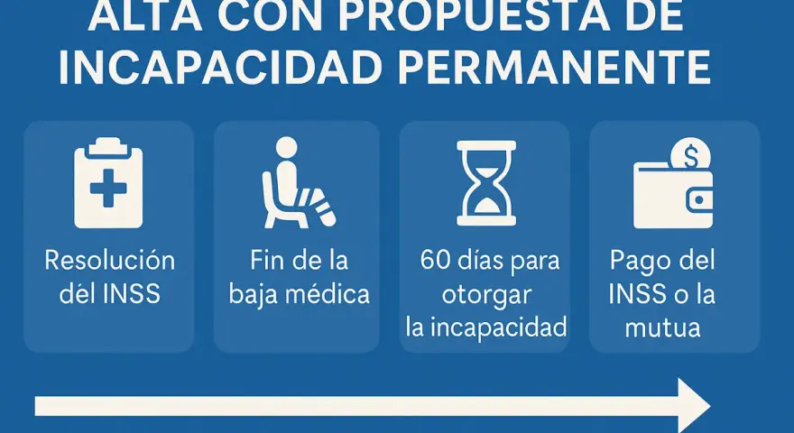 Proceso de alta médica con propuesta de incapacidad permanente: resolución del INSS, fin de baja, 60 días para otorgar incapacidad y pago.