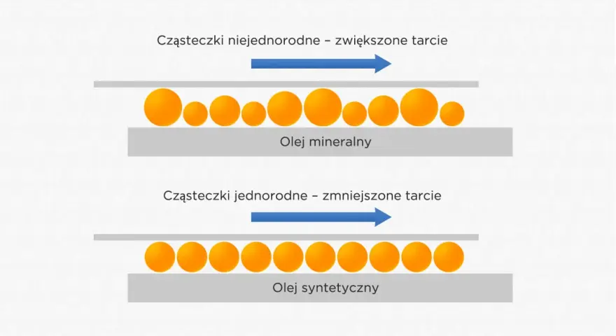 Porównanie oleju mineralnego (cząsteczki niejednorodne, większe tarcie) i syntetycznego (cząsteczki jednorodne, mniejsze tarcie). Różne rodzaje olejów silnikowych.