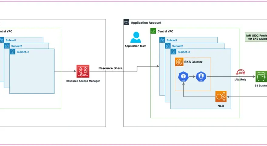AWS-Organisation mit Netzwerk- und Anwendungs-Accounts. Subnetze im VPC-Bereich, EKS-Cluster, NLB, S3-Bucket und Endbenutzer sind sichtbar.