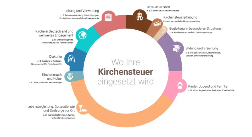 Grafik zeigt die Verwendung von Kirchensteuer: von Verwaltung über Diakonie bis Kinderbetreuung. Eine Statistik zur Kirchensteuerverwendung.
