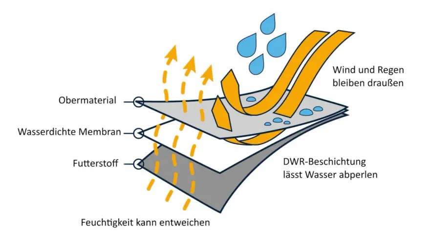 Schichtenaufbau einer wasserabweisenden Jacke: Obermaterial, wasserdichte Membran, Futterstoff. Wind & Regen bleiben draußen, Feuchtigkeit entweicht. DWR-Beschichtung lässt Wasser abperlen.