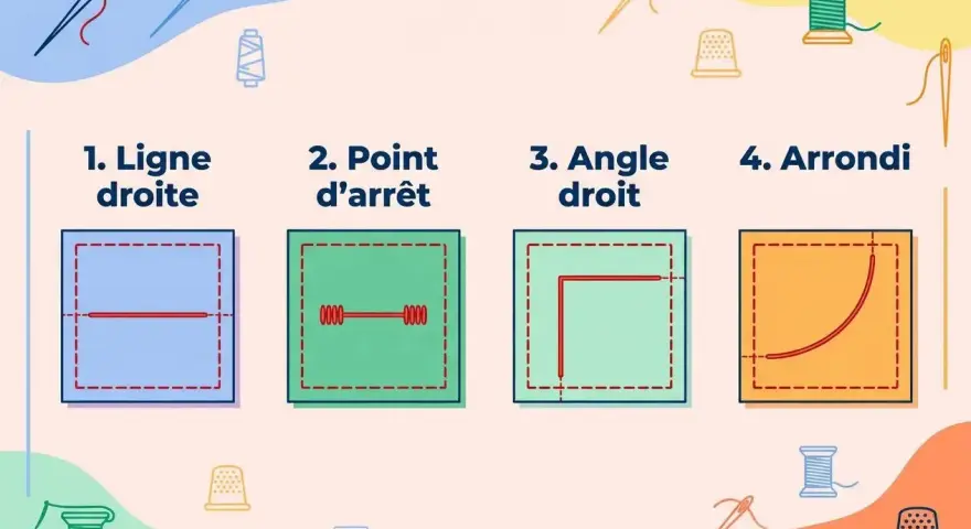 Illustrations montrant différents types de couture : ligne droite, point d'arrêt, angle droit et arrondi.