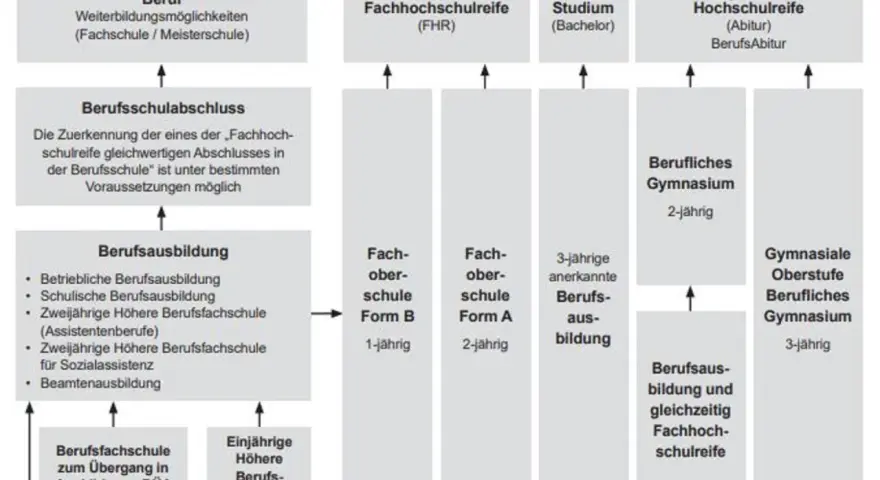 Bild zeigt Wege mit mittlerem Abschluss: Berufsausbildung, Berufsschulabschluss, Fachhochschulreife, Studium, Abitur. Ein Beispiel für schulausbildung.