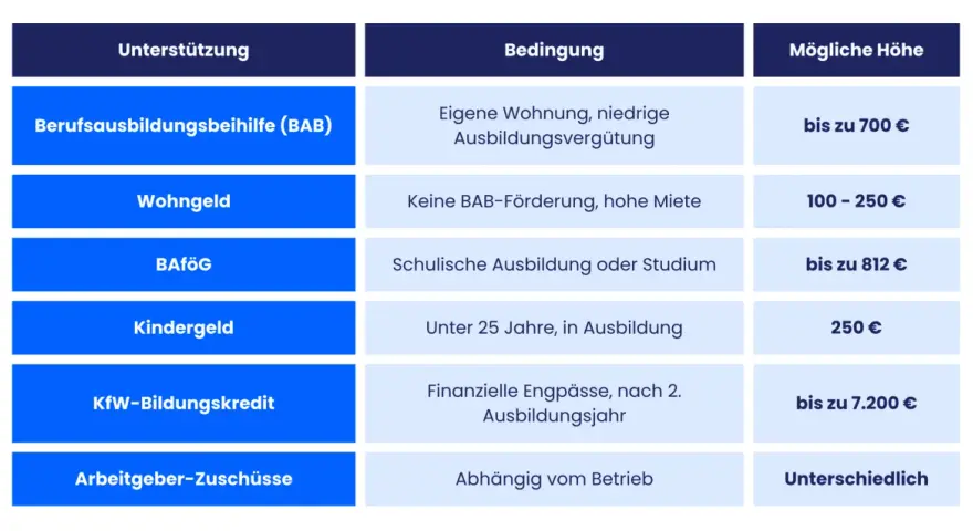 Tabelle zeigt verschiedene Förderungen für Auszubildende, z.B. BAB (Berufsausbildungsbeihilfe) mit einer bab altersgrenze von 25 Jahren.