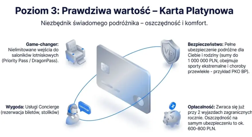 Grafika przedstawia platynową kartę płatniczą otoczoną ikonami symbolizującymi korzyści: salonik lotniskowy, usługę concierge, ochronę VIP i skarbonkę. Złota karta to klucz do podróżniczych udogodnień.