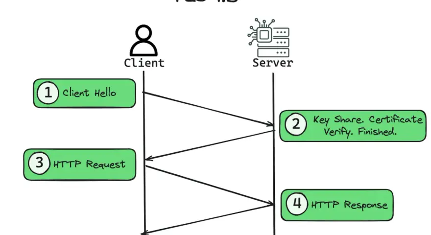 Diagram illustrating TLS 1.3 changes: Client Hello, Key Share/Certificate/Verify/Finished, HTTP Request, and HTTP Response.