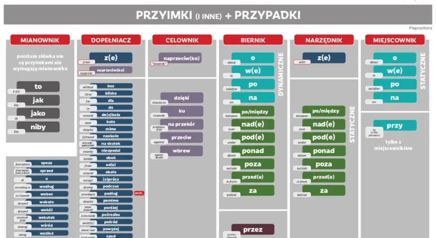 Przykładowe użycie przyimków: "z" (kogo czego) w dopełniaczu, "na" (kogo czego) w bierniku, "przy" (kim czym) w miejscowniku.