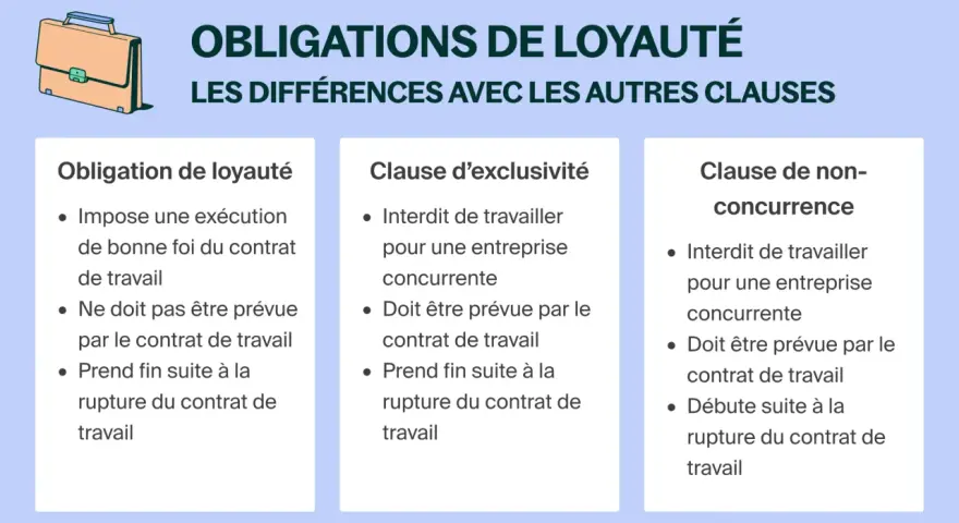 Infographie comparant l'obligation de loyauté du salarié avec les clauses d'exclusivité et de non-concurrence.