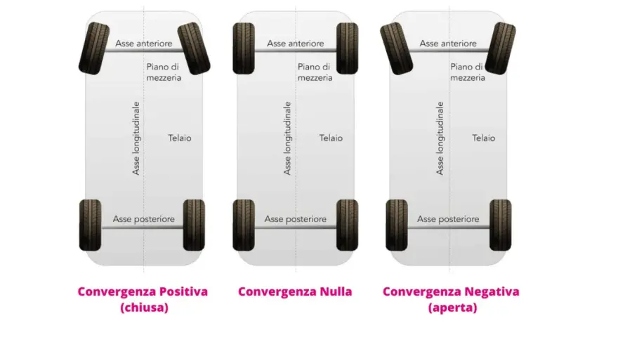 Schema che illustra la convergenza gomme: positiva (chiusa), nulla e negativa (aperta). La convergenza gomme quanto dura dipende da vari fattori.