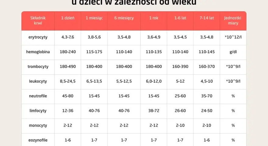 Tabela z normami morfologii krwi u dzieci w zależności od wieku: erytrocyty, hemoglobina, trombocyty, leukocyty, neutrofile, limfocyty, monocyty, eozynofile, bazofile.