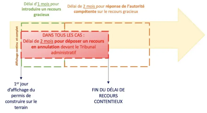 Schéma des motifs de contestation d'un permis de construire : 1 mois pour recours gracieux, 2 mois pour recours contentieux devant le tribunal administratif.
