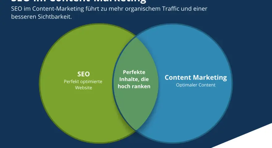 Venn-Diagramm zeigt, wie SEO und Content Marketing zusammenarbeiten, um perfekte Inhalte zu erstellen, die hoch ranken und mehr Sichtbarkeit bringen.