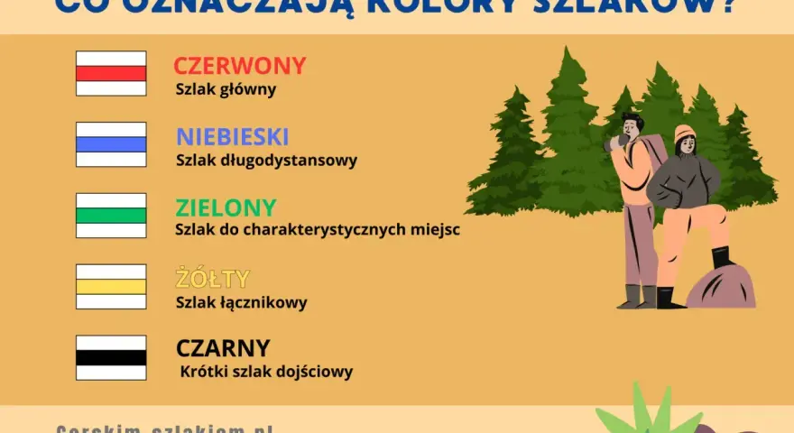 Żółty szlak to szlak łącznikowy. Obrazek wyjaśnia znaczenie kolorów szlaków turystycznych.