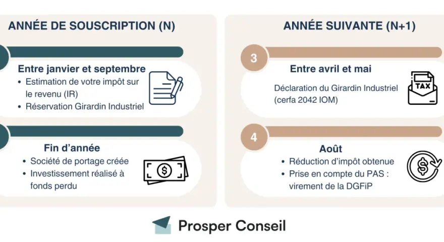 Calendrier fiscal : estimation impôt, réservation Girardin Industriel, déclaration et réduction d'impôt. Attention aux risques d'investissement à fonds perdu.