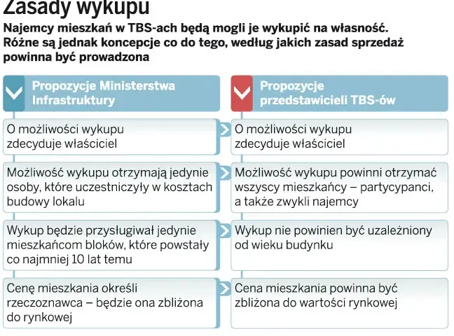 Mieszkania TBS: co to jest? Zasady, koszty, wykup.