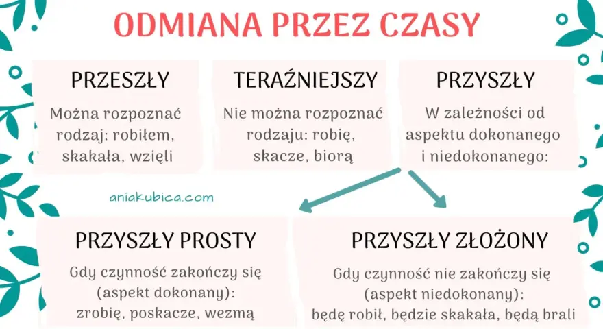 Diagram wyjaśnia odmianę czasownika przez czasy: przeszły, teraźniejszy i przyszły (prosty i złożony), z przykładami.