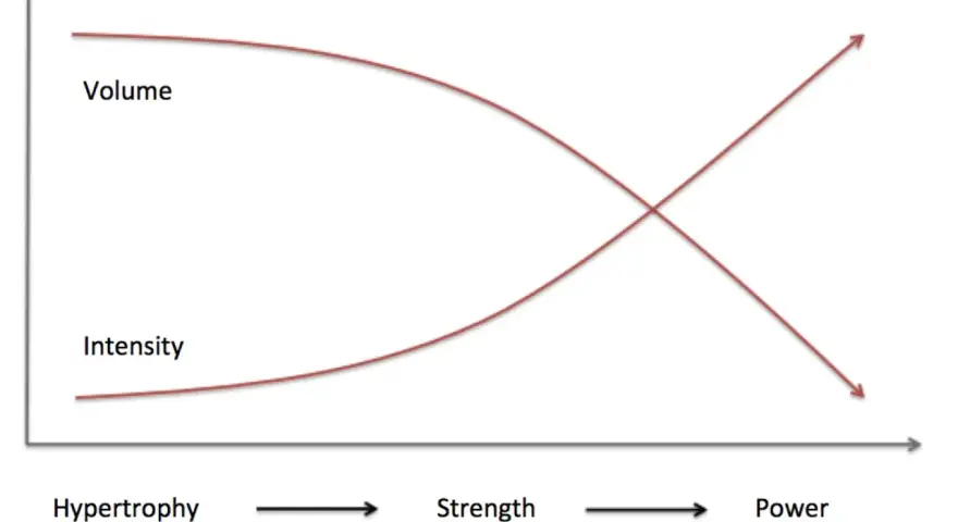 Graph illustrating reverse linear periodization: volume decreases as intensity increases from hypertrophy to strength to power training.