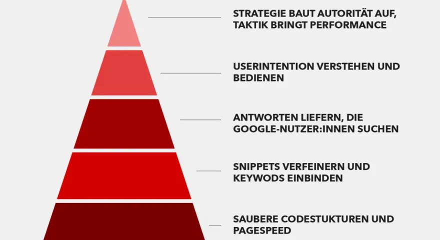 SEO-Hilfe: Pyramide zeigt Strategie, Userintention, Antworten, Snippets & Code.