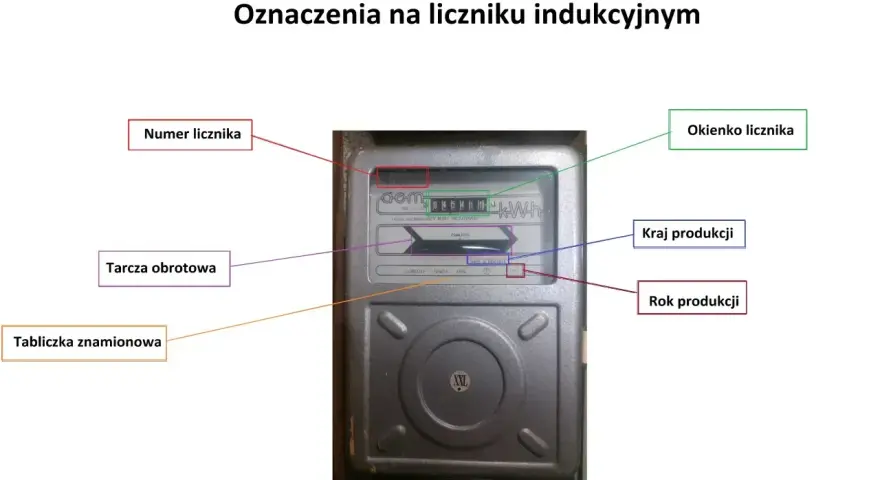 Jak podać stan licznika prądu? Na liczniku indukcyjnym odczytujemy wskazania z okienka licznika, numer licznika, tarczę obrotową, tabliczkę znamionową, kraj i rok produkcji.