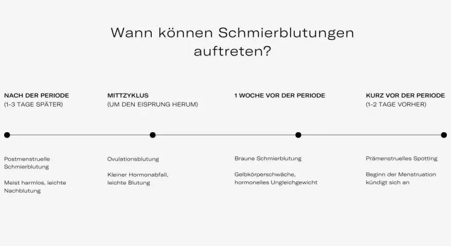 Braune Schmierblutung kann verschiedene Ursachen haben, z.B. um den Eisprung herum oder kurz vor der Periode. Auch in der Schwangerschaft ist dies möglich.