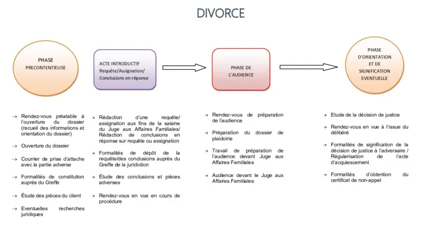 Schéma de la procédure JAF hors divorce, détaillant les étapes et les pièces à fournir pour dossier JAF : précontentieux, acte introductif, audience, orientation et signification.
