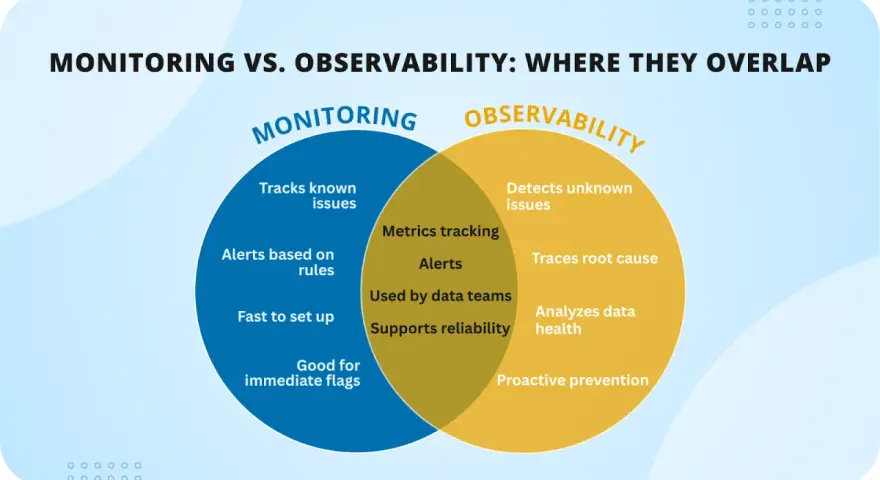 Venn diagram illustrating the difference between monitoring (tracks known issues, alerts based on rules) and observability (detects unknown issues, traces root cause), with overlap in metrics tracking and alerts.