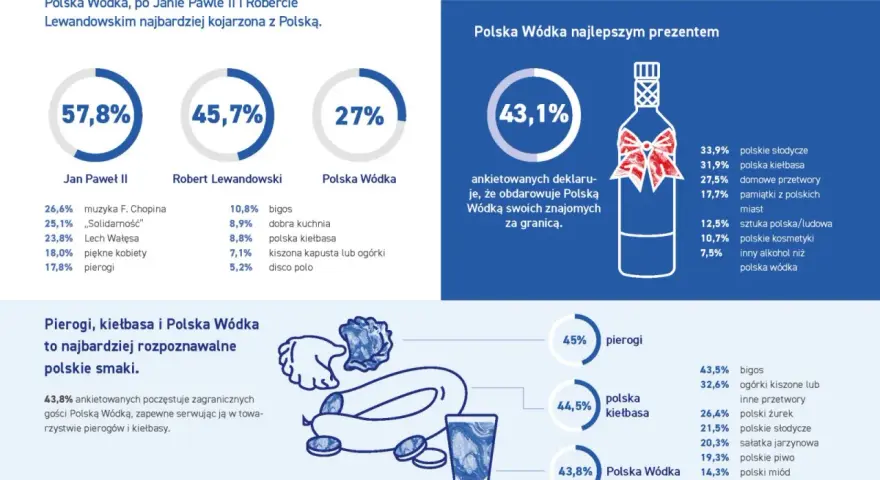 Polska Wódka jest kojarzona z Polską, podobnie jak Jan Paweł II i Robert Lewandowski. 43,8% Polaków poczęstuje nią zagranicznych gości.