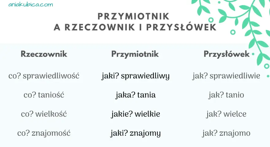 Tabela pokazuje przykłady: rzeczownik, przymiotnik i przysłówek. Sprawiedliwość, sprawiedliwy, sprawiedliwie.