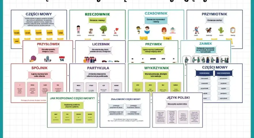 Zestaw kart edukacyjnych o częściach mowy: rzeczowniki, czasowniki, przymiotniki, zaimki, przysłówki, liczebniki, spójniki, partykuły i wykrzykniki.