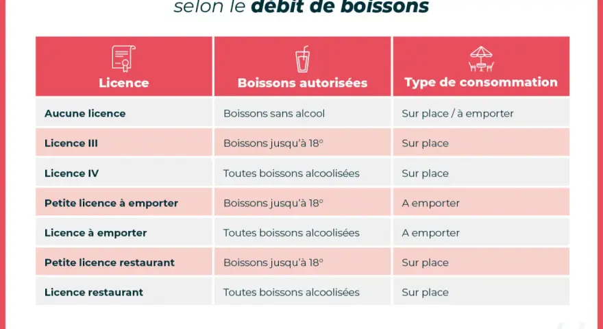 Tableau comparatif des licences de vente d'alcool, des boissons autorisées et du type de consommation (sur place ou à emporter).