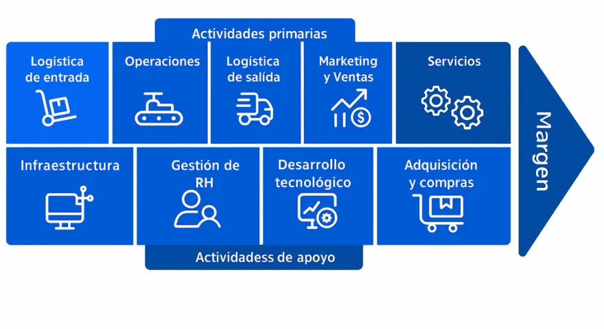Diagrama de la cadena de valor de una empresa, mostrando actividades primarias (logística, operaciones, marketing, servicios) y de apoyo (infraestructura, RH, tecnología, compras), culminando en el margen.