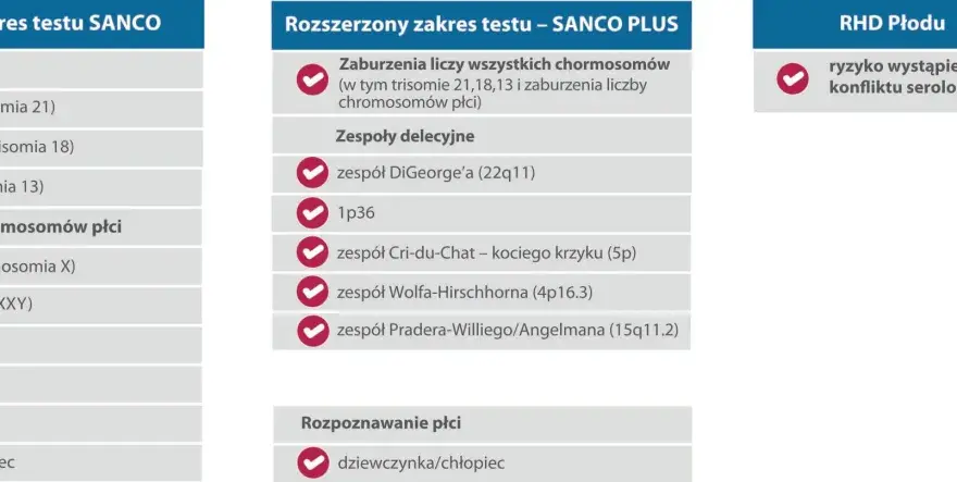Tabela badań prenatalnych: wykrywane trisomie (w tym zespół Downa), zaburzenia chromosomów płci, zespoły delecyjne i ryzyko konfliktu serologicznego.