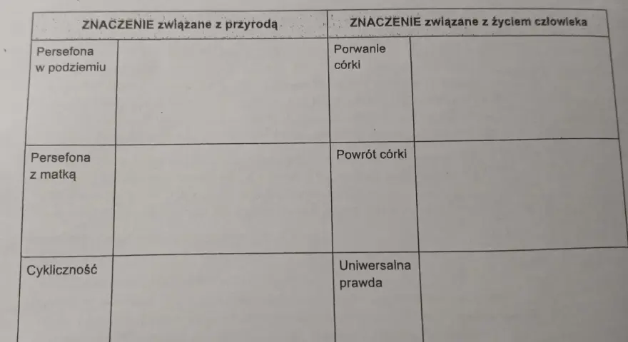Tabela z pytaniem o mit o Demeter i Korze, przedstawiająca znaczenia związane z przyrodą i życiem człowieka, w tym Persefonę w podziemiu i z matką, cykliczność, porwanie i powrót córki, uniwersalną prawdę.