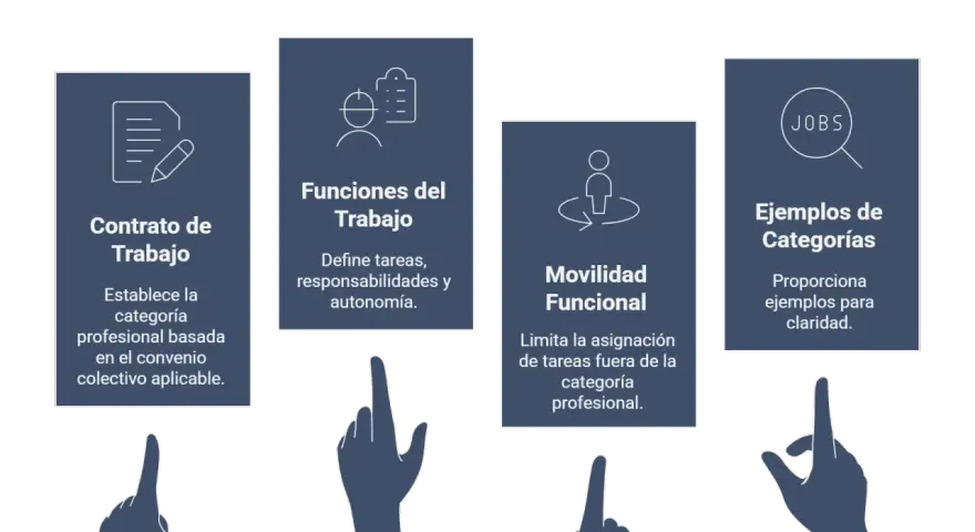 Diagrama sobre cómo determinar la categoría profesional de un empleado, cubriendo contrato, funciones, movilidad y ejemplos.
