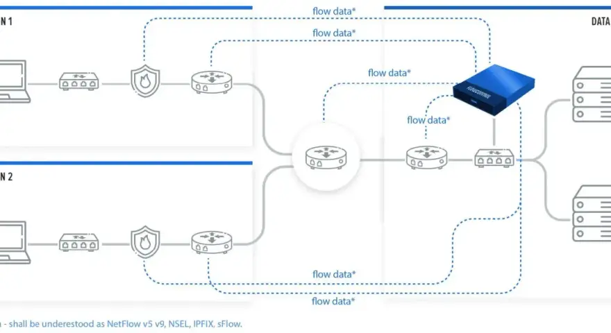 Network diagram showing two locations sending flow data to a data center. This illustrates what is NetFlow: traffic flow information.