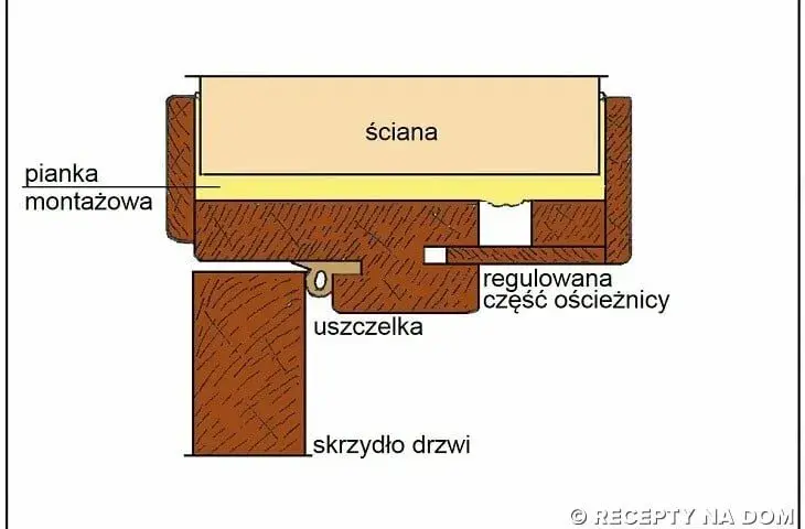 Jak dobrać i zamontować kotwy do drzwi? Poradnik eksperta