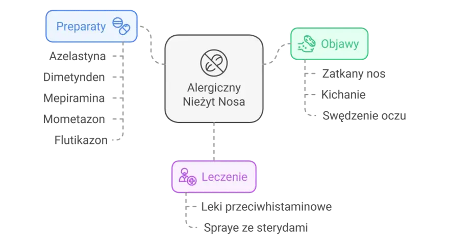Schemat przedstawia alergiczny nieżyt nosa, jego objawy (zatkany nos, kichanie, swędzenie oczu), preparaty (Azelastyna, Mometazon) i leczenie (leki przeciwhistaminowe, spraye ze sterydami).