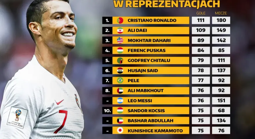 Cristiano Ronaldo, jeden z najlepsi strzelcy w historii piłki nożnej, prowadzi w rankingu z 111 golami. Obok niego legendy jak Pele i Messi.
