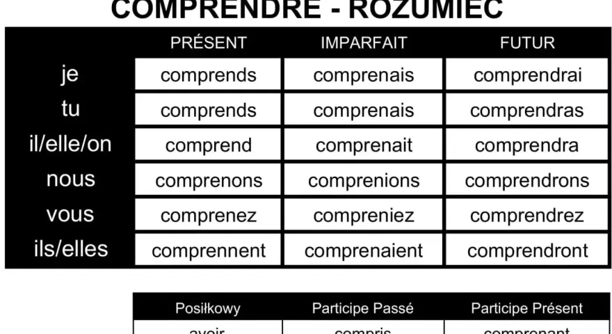 Tabela odmian czasownika "comprendre" (rozumieć) w języku francuskim. Pokazuje formy w czasach Présent, Imparfait, Futur.