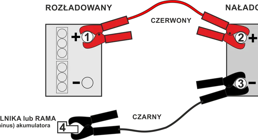 Schemat przedstawia kolejność podłączania akumulatora: czerwony do plusa rozładowanego (1), potem do plusa naładowanego (2), czarny do minusa naładowanego (3), a na końcu do masy pojazdu (4).