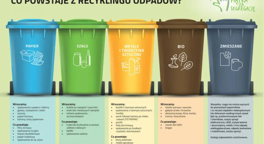Pięć kolorowych koszy na śmieci przypomina, co wrzucamy do segregacji, gdy jest światowy dzień recyklingu.
