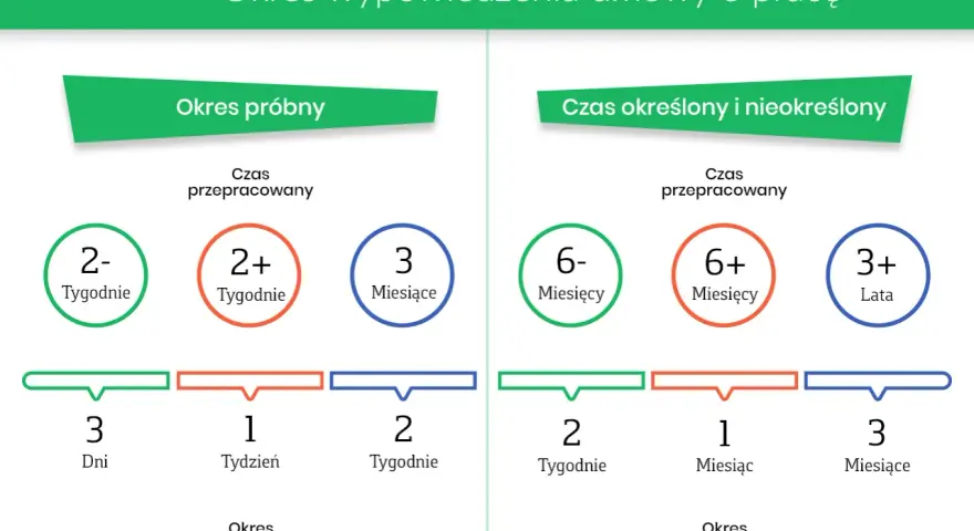 Okres wypowiedzenia umowy o pracę: próbny (do 3 mies.), określony/nieokreślony (od 2 tyg. do 3 mies.).