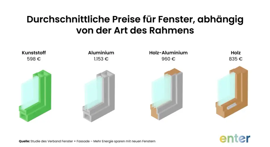 Vergleich der Fensterkosten für ein Einfamilienhaus: Kunststoff (598€), Aluminium (1.153€), Holz-Aluminium (960€), Holz (835€).